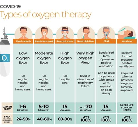 Classification Of Oxygen Therapy
