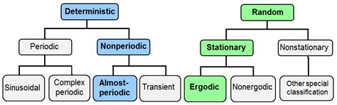 classification of random process