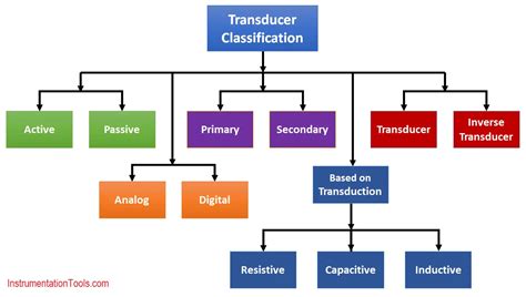 Classification Of Sensors And Transducers