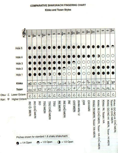 Classification Of Shakuhachi