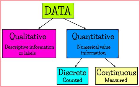 classification of statistical data