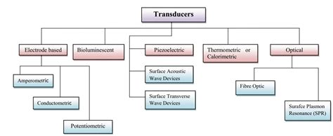 Classification Of Transducer In Electronics