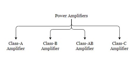 Classify Power Amplifier