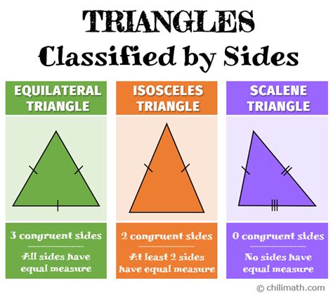 Classifying Triangles By Side Lengths