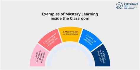 Classroom Activities Mastery Learning