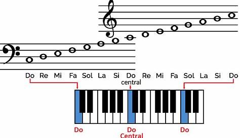 Escala de Sol y Fa en el piano (las notas del piano)