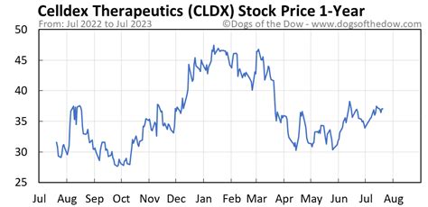 cldx stock price today