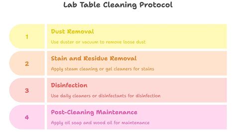 Cleaning Lab Tables