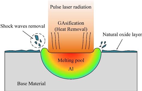 Cleaning Process For Metals