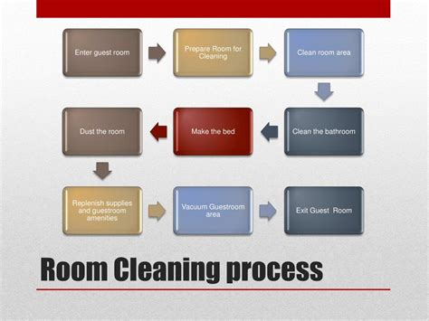 Cleaning Room Process