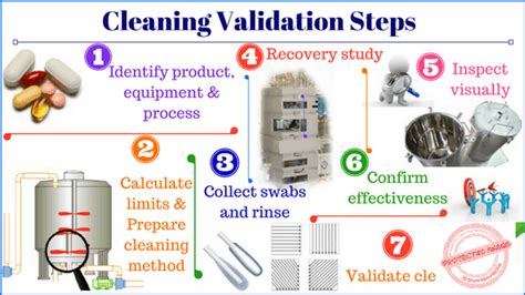 Cleaning Validation Definition Fda