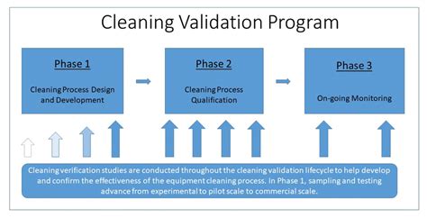 Cleaning Validation Frequency