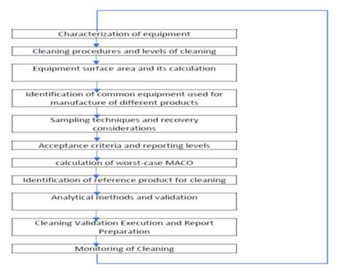 Cleaning Validation Process Flow
