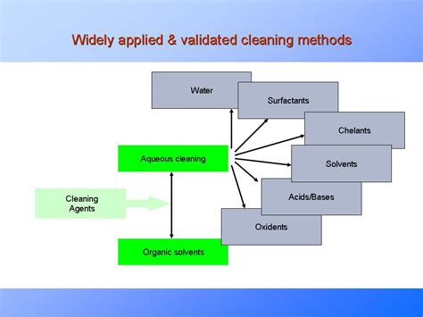 Cleaning Validation Test Methods
