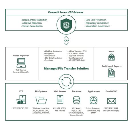 Clearswift and Secure Managed File Transfers Fortra