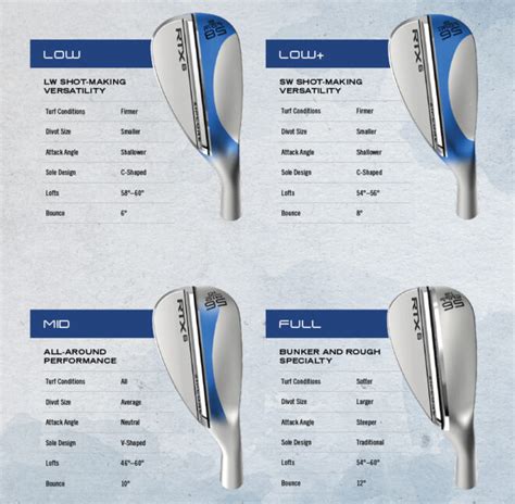 Cleveland Zipcore Wedge Grinds Explained