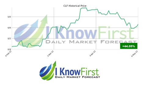 Clf Stock Forecast 2023: What Investors Need To Know