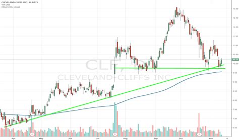 How Is Clf Stock Price Doing In 2023?