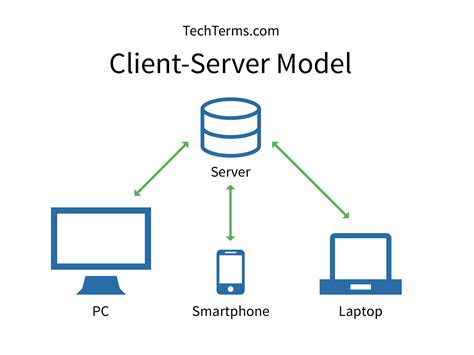 client/server model definition computer science