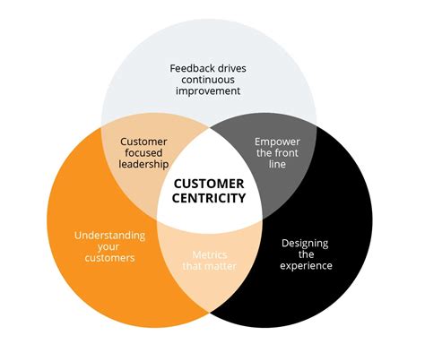 Client-Centric Approach