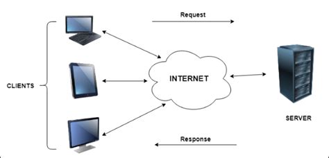 Client Server Testing Example
