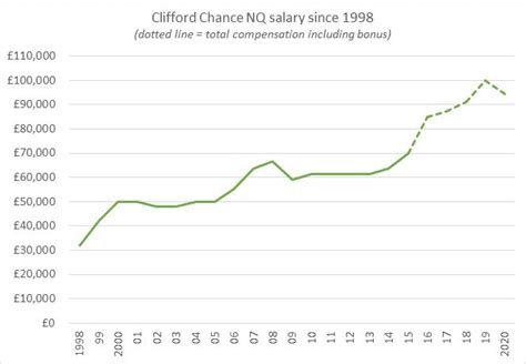 clifford chance nq salary