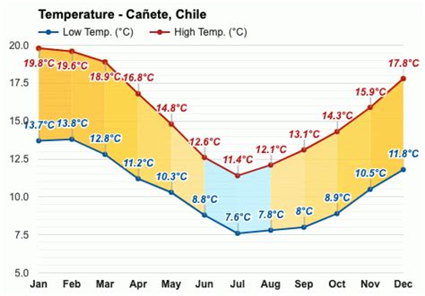 clima en cañete chile