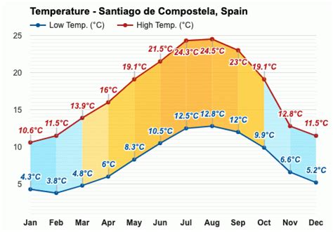 clima en santiago de compostela