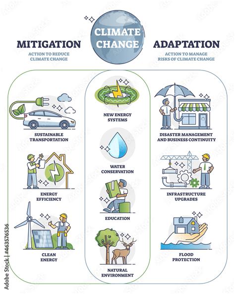 climate change adaptation strategies examples