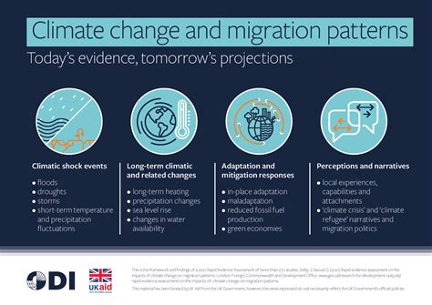 climate change effect on migration patterns