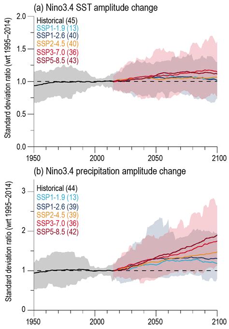 climate change in 2021