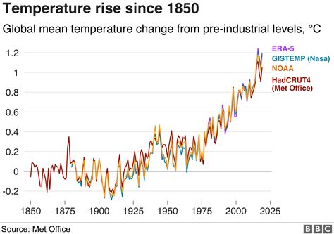 climate change in the past 10 years