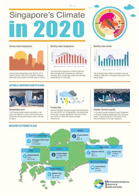 climate change voucher singapore