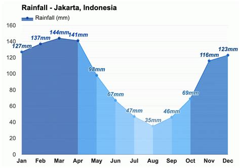 climate data for jakarta