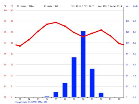 climate graph of burkina faso