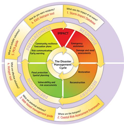 climate in emergency management