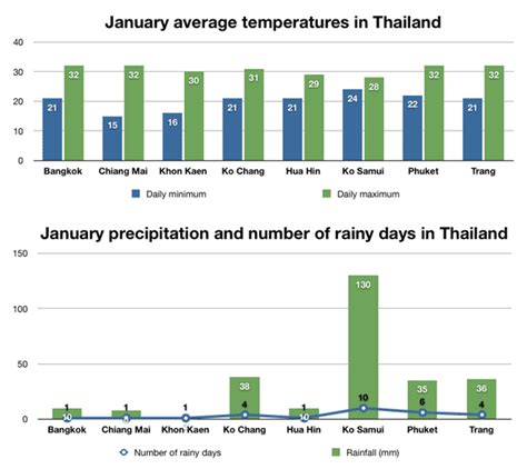 climate in thailand in january
