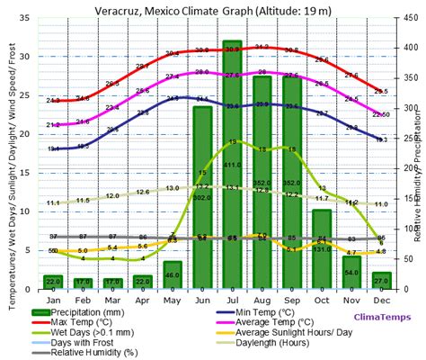 climate in veracruz mexico