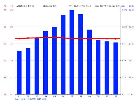 climate miguel pereira temperature