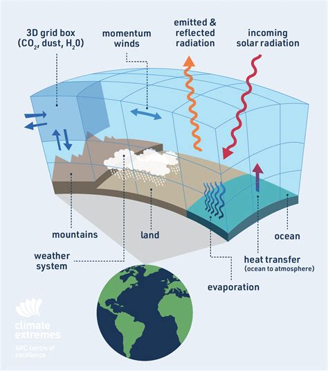 climate modeling course