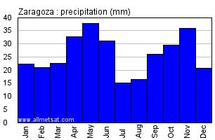 Climate Of Zaragoza