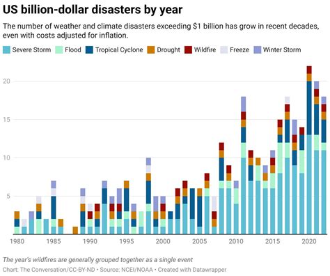 climate related disasters 2023