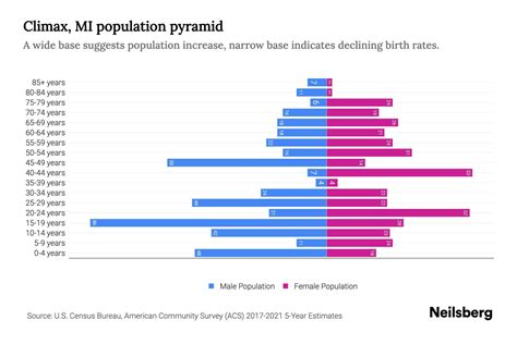 Climax Population