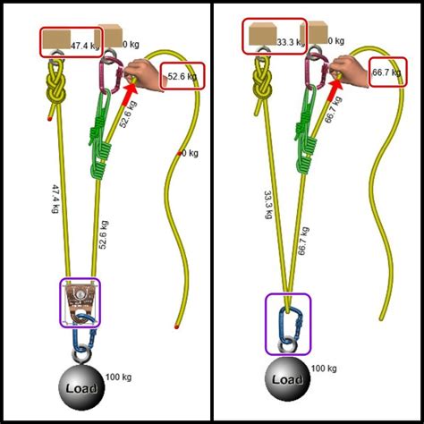 Climbing Anchor Equation