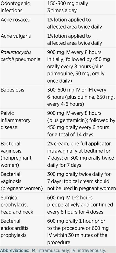 Clindamycin for Tooth Infections