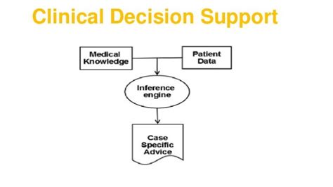 clinical decision-making through CPOE systems