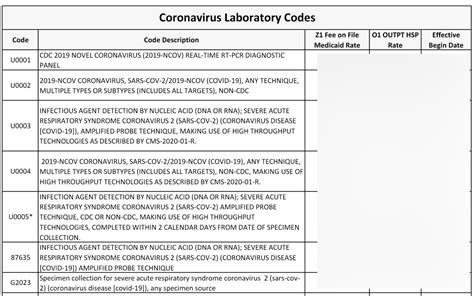 Clinical Lab Procedure Codes