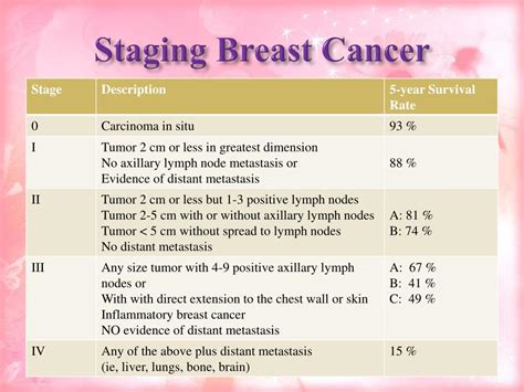 clinical tnm staging breast cancer