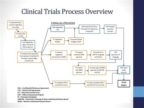 clinical trial operations overview