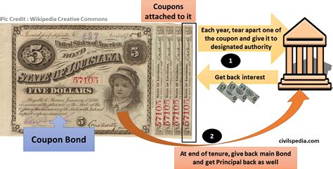 Clip Coupons Bonds